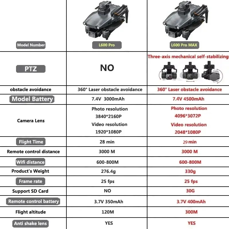 L600 PRO MAX GPS Drone Profess - Outdoor Power Box 评论和价格