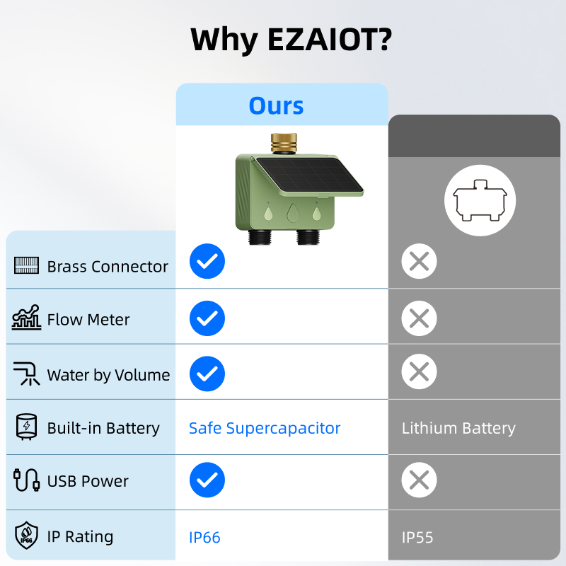 Smart Sprinkler Water Timer Tu - Power Zone Outdoor Timer 评论和价格